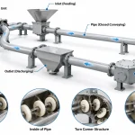 Illustration of a horizontal pipe chain conveyor circuit and components